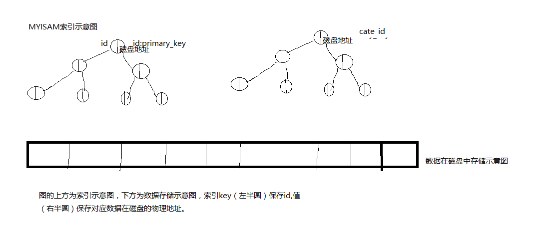 MyISAM索引示意图